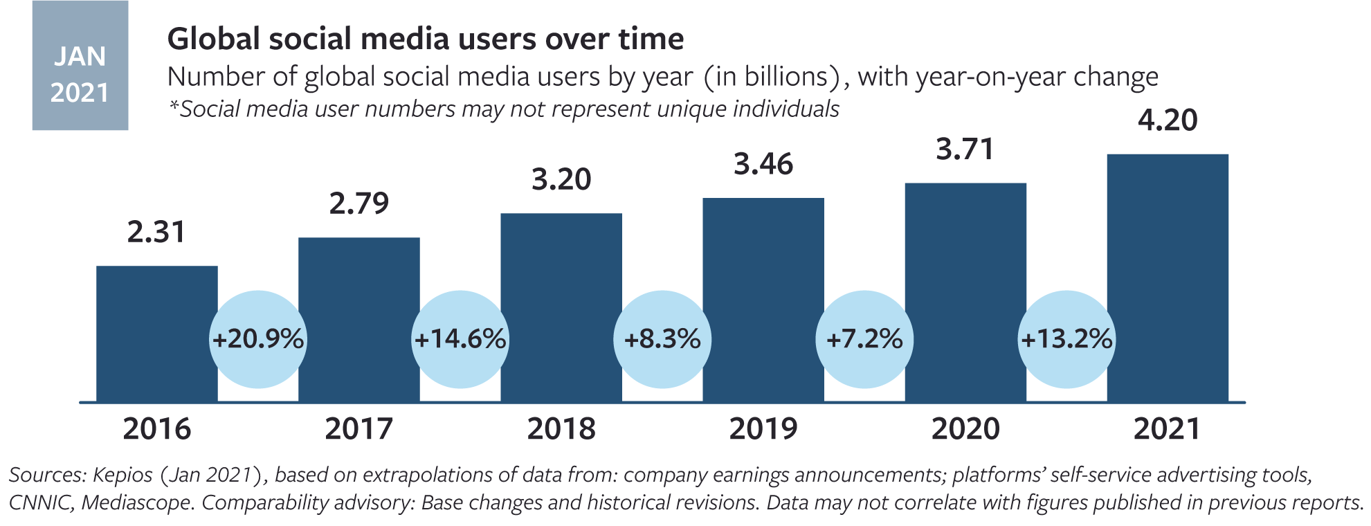 Graph of global social media users over time