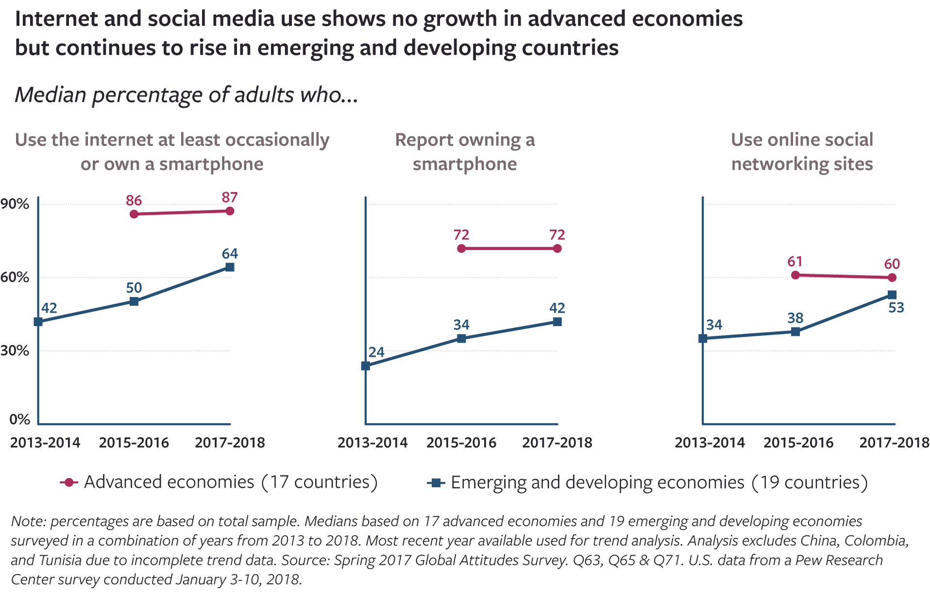 Graph of internet and social media use showing no growth in advanced economies but continued increase in emerging and developing countries