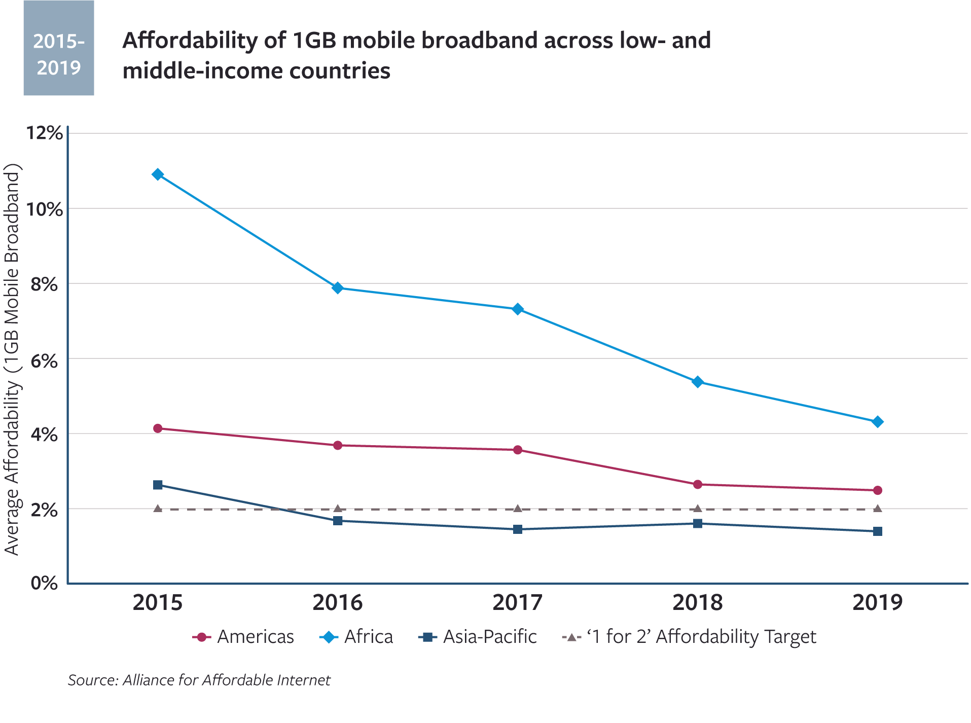 Graph of affordability of 1GB mobile broadband across low- and middle-income countries