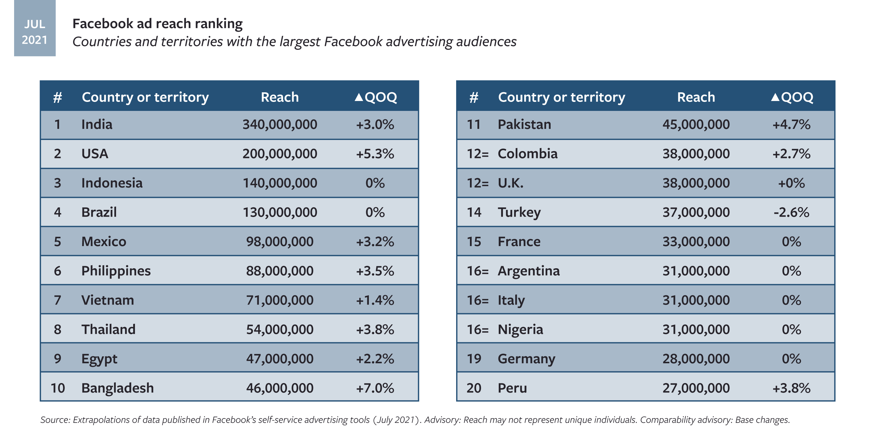 Graph of Facebook ad reach rankings