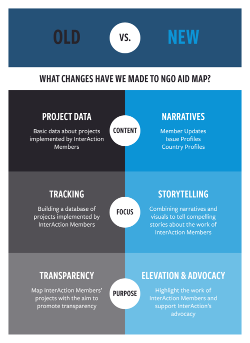 Infographic of changes made to NGO Aid Map
