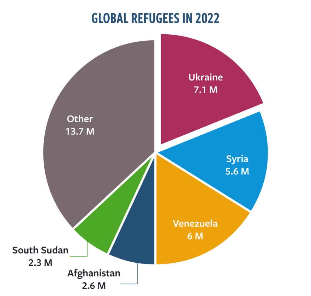 RCUSA and InterAction call for US leadership on refugee resettlement Refugee Council USA